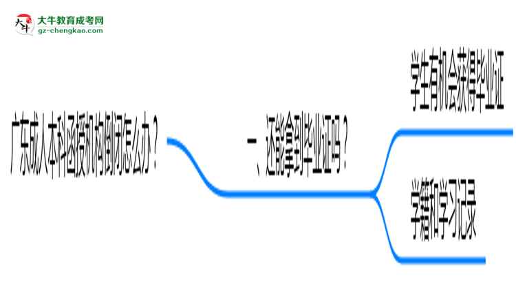 廣東成人本科函授機(jī)構(gòu)倒閉怎么辦？2025年畢業(yè)證補(bǔ)救方案公布思維導(dǎo)圖