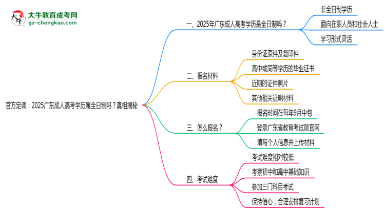 官方定調(diào)：2025廣東成人高考學(xué)歷屬全日制嗎？真相揭秘思維導(dǎo)圖