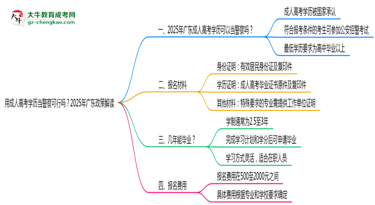 用成人高考學(xué)歷當(dāng)警察可行嗎？2025年廣東政策解讀思維導(dǎo)圖