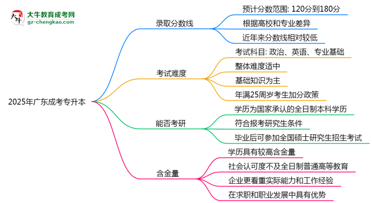 2025廣東成考專升本分?jǐn)?shù)線預(yù)測(cè):各專業(yè)錄取標(biāo)準(zhǔn)搶先看思維導(dǎo)圖