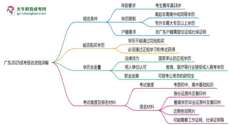 廣東2025成考報(bào)名資格詳解：這些條件你必須達(dá)標(biāo)！思維導(dǎo)圖