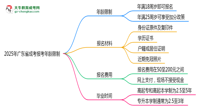 2025年廣東省成考報(bào)考年齡限制是多少歲？思維導(dǎo)圖