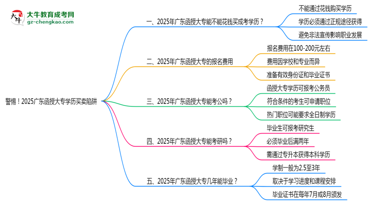 警惕！2025廣東函授大專學(xué)歷買賣陷阱（官方聲明）思維導(dǎo)圖