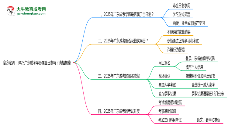 官方定調(diào)：2025廣東成考學(xué)歷屬全日制嗎？真相揭秘思維導(dǎo)圖