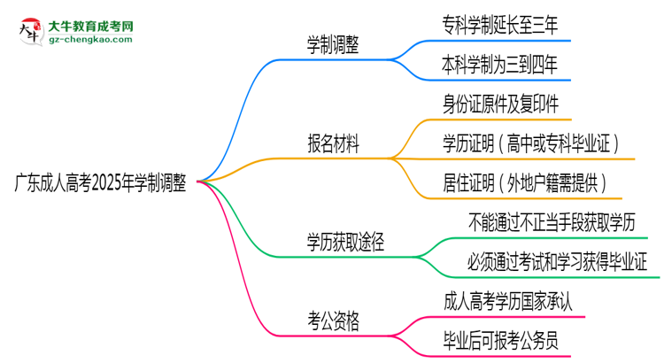 廣東成人高考2025年學(xué)制調(diào)整：最快多久能拿畢業(yè)證？思維導(dǎo)圖