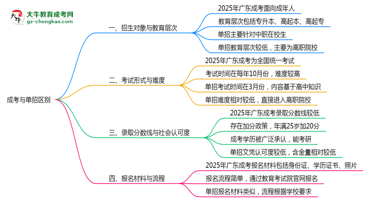 成考與單招區(qū)別在哪？2025年廣東考生必看對比指南思維導(dǎo)圖