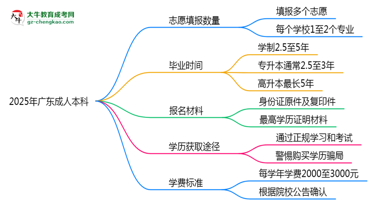 廣東成人本科能填幾個志愿？2025年志愿填報規(guī)則變更思維導(dǎo)圖