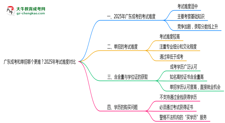 廣東成考和單招哪個(gè)更難？2025年考試難度對(duì)比思維導(dǎo)圖