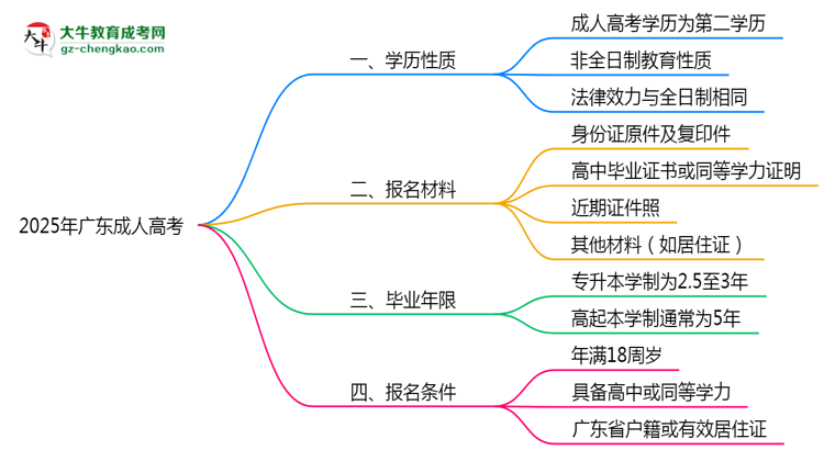 2025年廣東明確界定:成人高考學(xué)歷屬第一學(xué)歷嗎?思維導(dǎo)圖