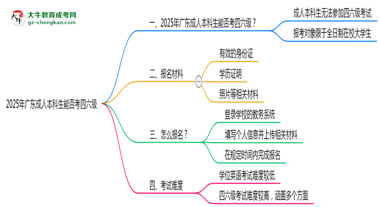 2025廣東成人本科生能否考四六級(jí)？教育部最新答復(fù)思維導(dǎo)圖