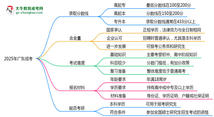 2025廣東成考分?jǐn)?shù)線預(yù)測：各專業(yè)錄取標(biāo)準(zhǔn)搶先看思維導(dǎo)圖