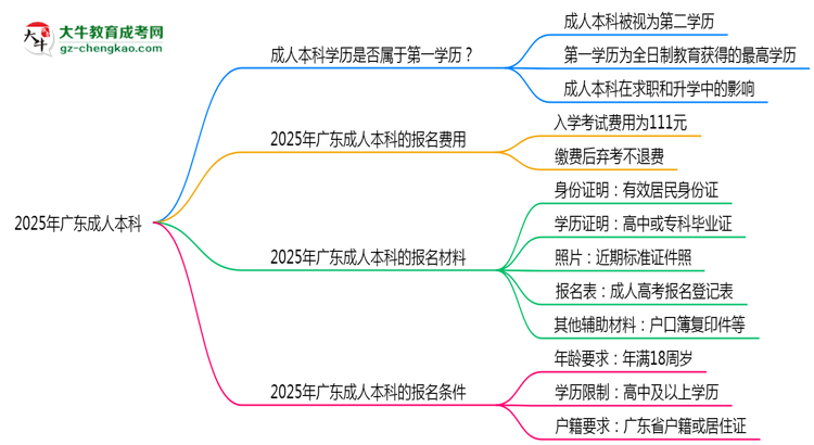 2025年廣東明確界定：成人本科學(xué)歷屬第一學(xué)歷嗎？思維導(dǎo)圖
