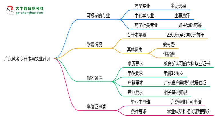 廣東成考專升本哪些專業(yè)可考執(zhí)業(yè)藥師？2025年報考條件思維導圖