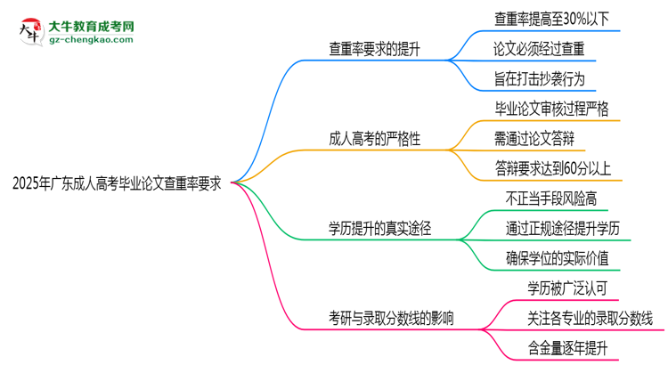 2025年廣東成人高考畢業(yè)論文查重率要求提高至多少？思維導(dǎo)圖