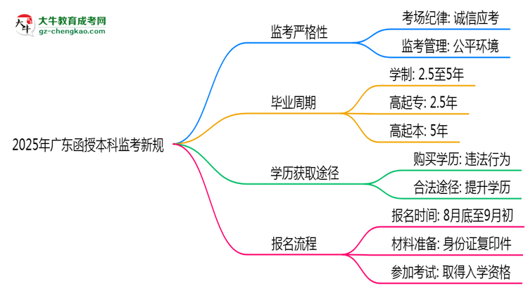 2025年廣東函授本科監(jiān)考新規(guī)：考場紀律會否全面升級？思維導圖