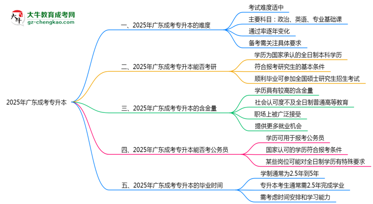 2025廣東成考專升本難度升級？各科目通過率數(shù)據(jù)曝光思維導(dǎo)圖