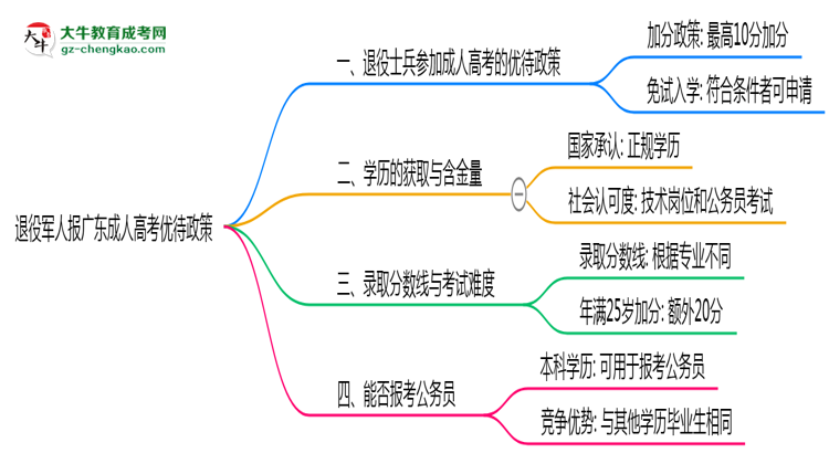 退役軍人報廣東成人高考有加分？2025年優(yōu)待政策詳解思維導圖