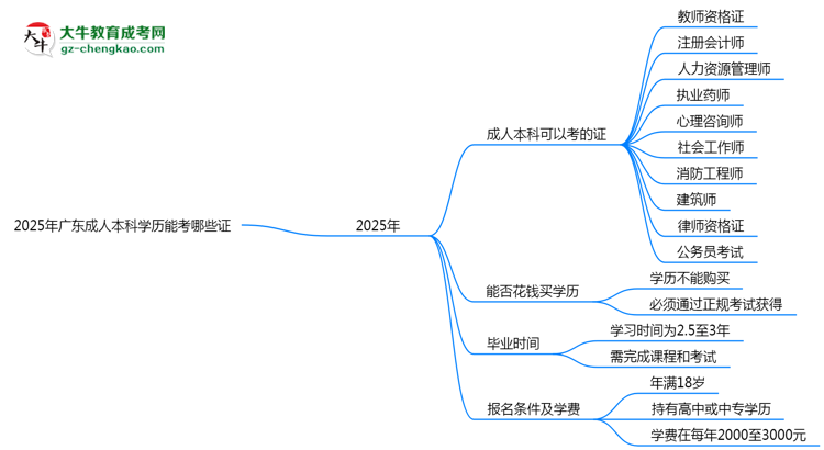2025年廣東成人本科學(xué)歷能考哪些證？十大熱門證書盤點(diǎn)思維導(dǎo)圖
