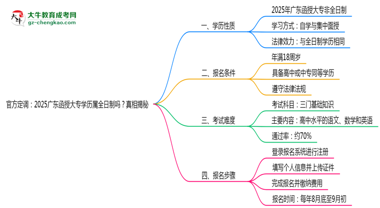 官方定調(diào)：2025廣東函授大專學(xué)歷屬全日制嗎？真相揭秘思維導(dǎo)圖