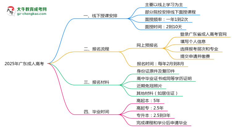 廣東成人高考線下授課嗎？2025年面授課程安排說明思維導(dǎo)圖