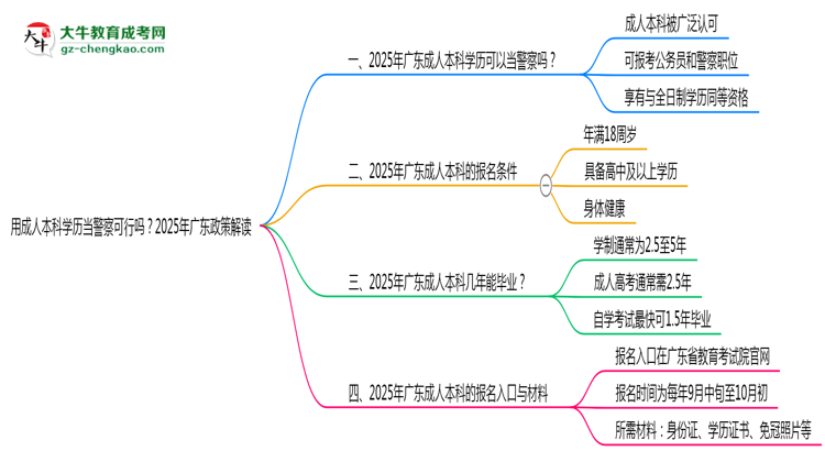 用成人本科學(xué)歷當(dāng)警察可行嗎？2025年廣東政策解讀思維導(dǎo)圖