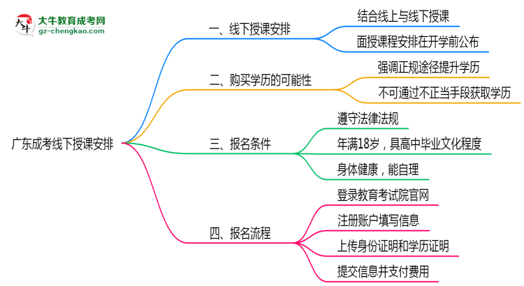 廣東成考線下授課嗎？2025年面授課程安排說明思維導(dǎo)圖