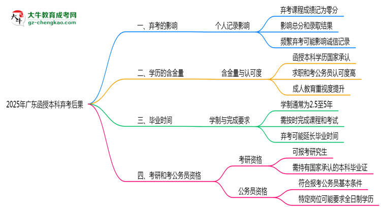 2025年廣東函授本科棄考后果:影響征信或下次報名?思維導(dǎo)圖
