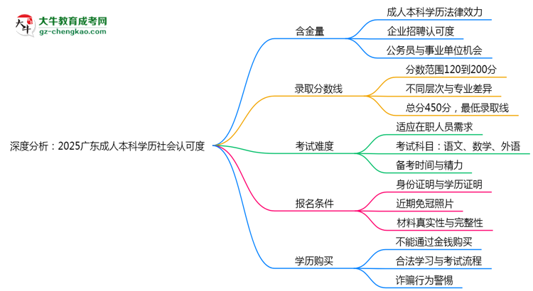 深度分析：2025廣東成人本科學(xué)歷社會(huì)認(rèn)可度有多高？思維導(dǎo)圖