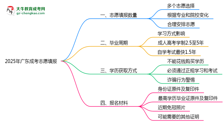廣東成考能填幾個(gè)志愿？2025年志愿填報(bào)規(guī)則變更思維導(dǎo)圖