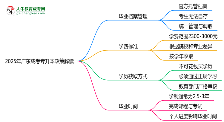 2025年廣東成考專升本畢業(yè)檔案能自存嗎？官方托管新政思維導圖