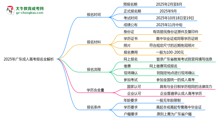 速看！2025年廣東成人高考報(bào)名時(shí)間表+流程全解析思維導(dǎo)圖