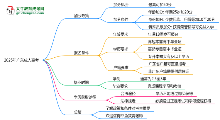 2025廣東成人高考加分政策揭曉：最高可加50分條件思維導圖