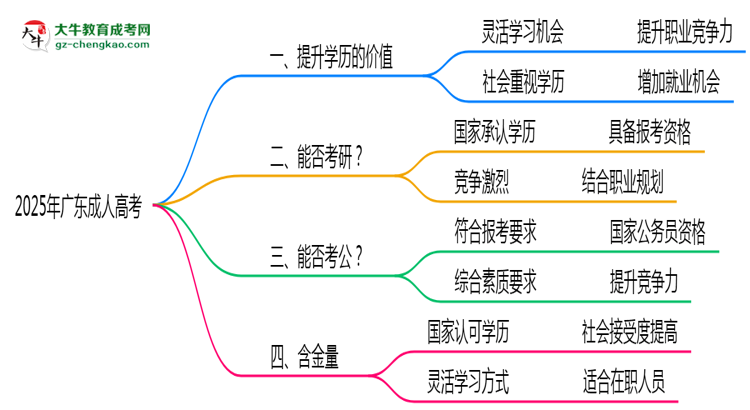 40歲報(bào)考廣東成人高考是否值得？2025年學(xué)歷含金量解析思維導(dǎo)圖