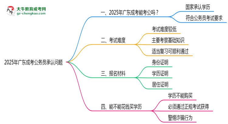 2025廣東成考學歷考公務(wù)員承認嗎？官方回應(yīng)來了思維導(dǎo)圖