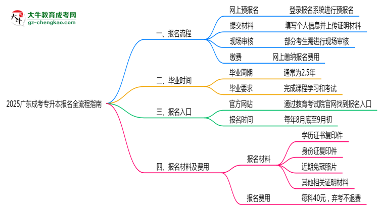 2025廣東成考專升本報名全流程指南（含圖文教程）思維導(dǎo)圖