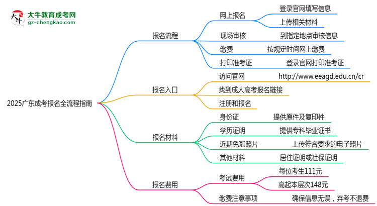 2025廣東成考報名全流程指南（含圖文教程）思維導(dǎo)圖