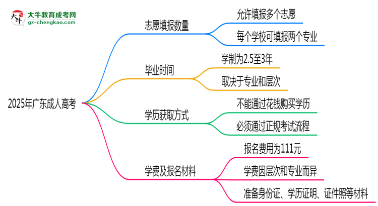 廣東成人高考能填幾個志愿？2025年志愿填報規(guī)則變更思維導圖