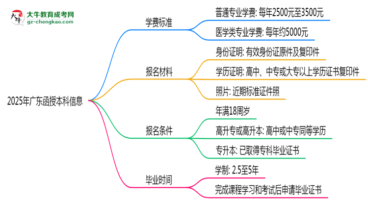 廣東2025函授本科學(xué)費(fèi)新規(guī)：各院校收費(fèi)標(biāo)準(zhǔn)完整公示思維導(dǎo)圖