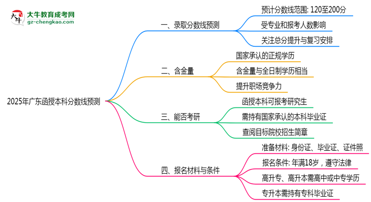 2025廣東函授本科分?jǐn)?shù)線預(yù)測(cè):各專業(yè)錄取標(biāo)準(zhǔn)搶先看思維導(dǎo)圖