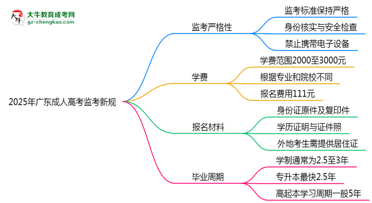 2025年廣東成人高考監(jiān)考新規(guī)：考場(chǎng)紀(jì)律會(huì)否全面升級(jí)？思維導(dǎo)圖