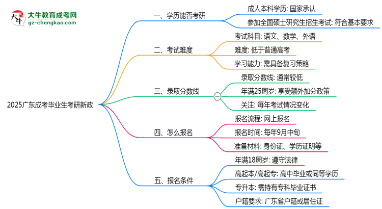 2025廣東成考畢業(yè)生考研新政：這些限制需注意思維導(dǎo)圖