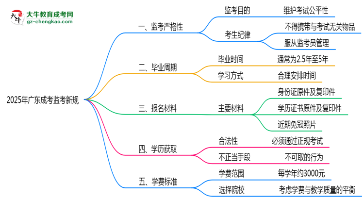 2025年廣東成考監(jiān)考新規(guī)：考場紀(jì)律會否全面升級？思維導(dǎo)圖