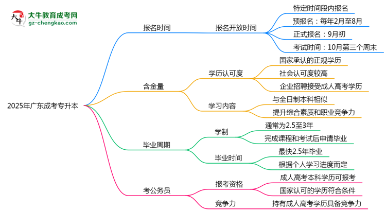 廣東成考專升本全年可報(bào)名？2025年報(bào)考時(shí)間節(jié)點(diǎn)更新思維導(dǎo)圖