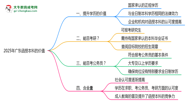 40歲報(bào)考廣東函授本科是否值得？2025年學(xué)歷含金量解析思維導(dǎo)圖