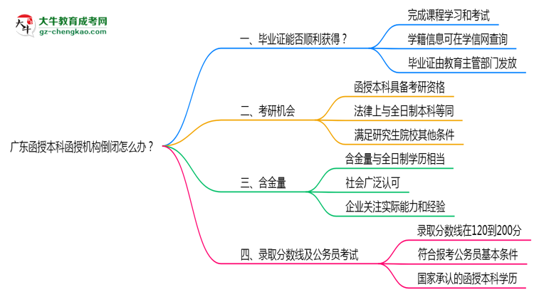 廣東函授本科函授機(jī)構(gòu)倒閉怎么辦？2025年畢業(yè)證補(bǔ)救方案公布思維導(dǎo)圖