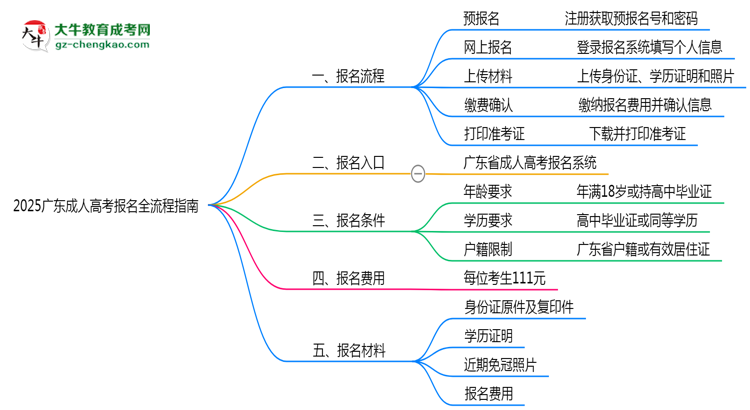 2025廣東成人高考報名全流程指南（含圖文教程）思維導(dǎo)圖