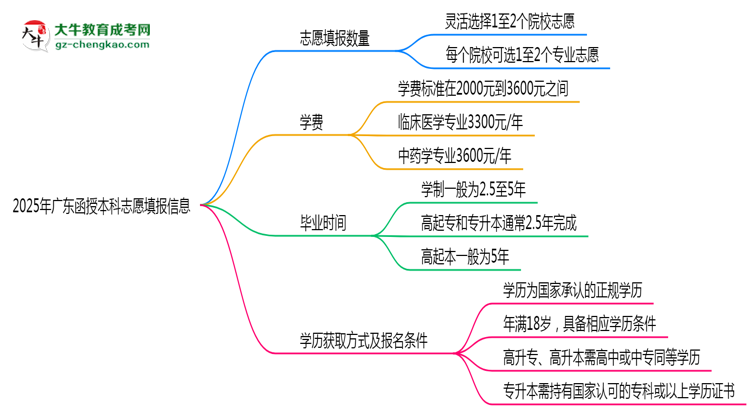 廣東函授本科能填幾個(gè)志愿？2025年志愿填報(bào)規(guī)則變更思維導(dǎo)圖