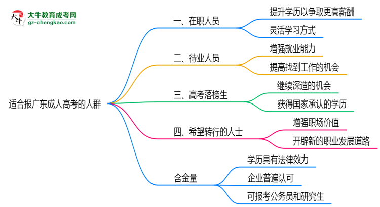 哪些人適合報(bào)廣東成人高考？2025年四類(lèi)人群推薦名單思維導(dǎo)圖