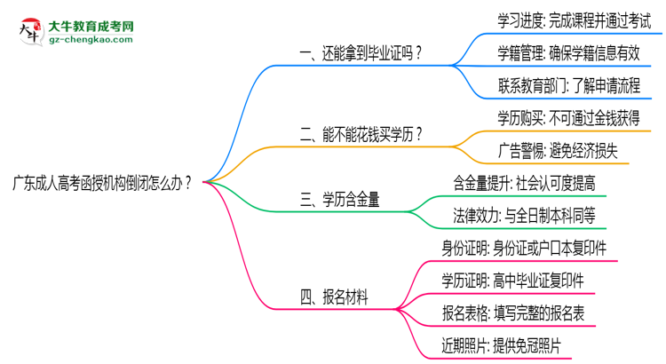 廣東成人高考函授機構(gòu)倒閉怎么辦？2025年畢業(yè)證補救方案公布思維導(dǎo)圖