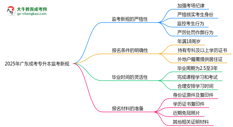 2025年廣東成考專升本監(jiān)考新規(guī)：考場(chǎng)紀(jì)律會(huì)否全面升級(jí)？思維導(dǎo)圖